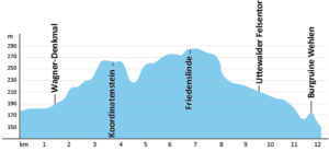 Höhenprofil Malerweg Etappe 1