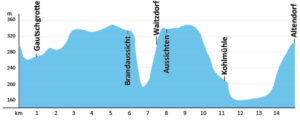 Höhenprofil Malerweg Etappe 3